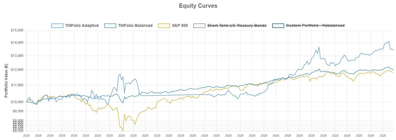 TiltFolio 2025 equity curves for Balanced and Adaptive