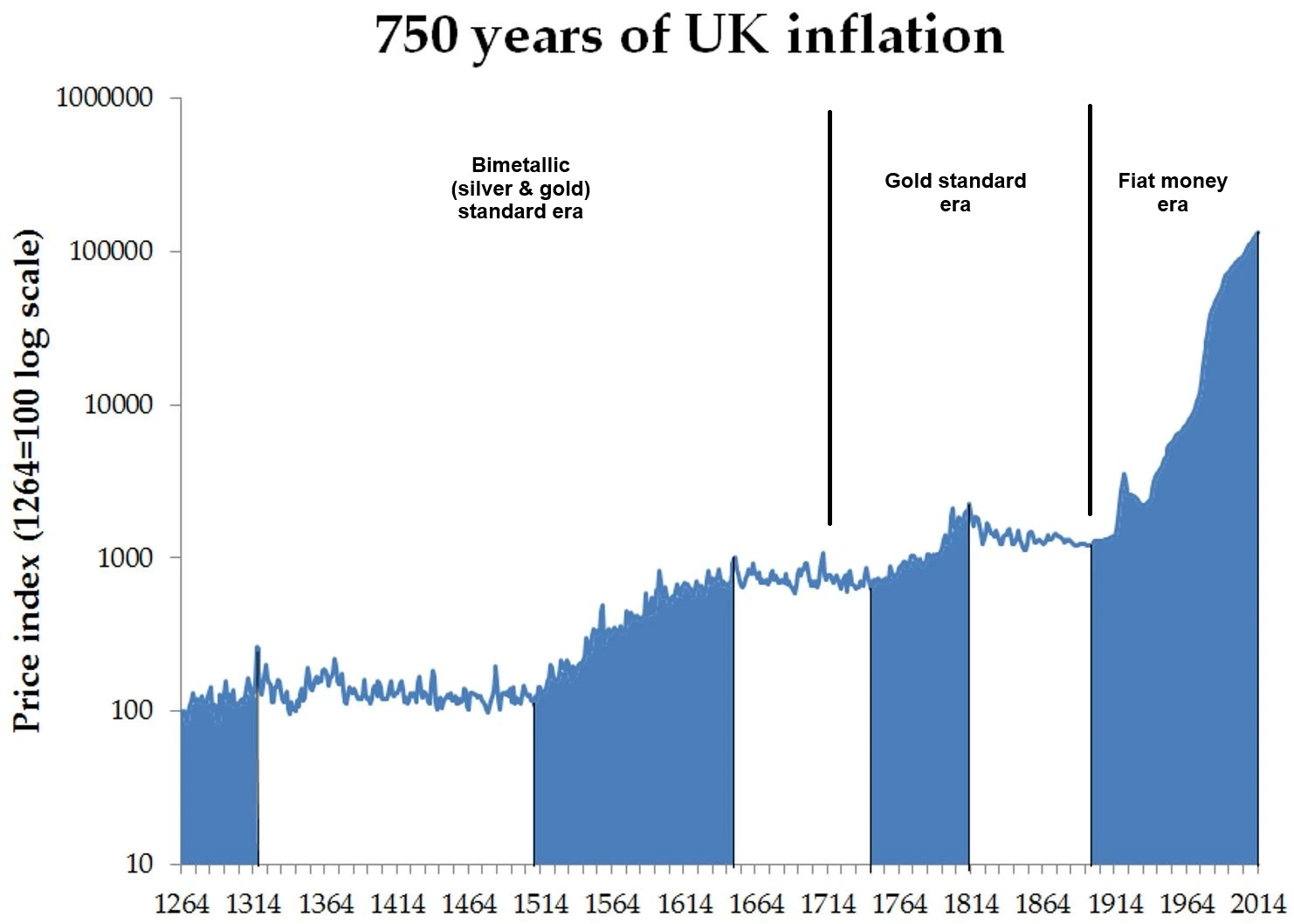 UK Price Inflation Over 750 Years