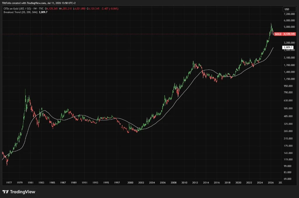 Gold weekly price chart from 1977 through 2026 showing long-term appreciation on a logarithmic scale, with a breakout trend indicator overlay