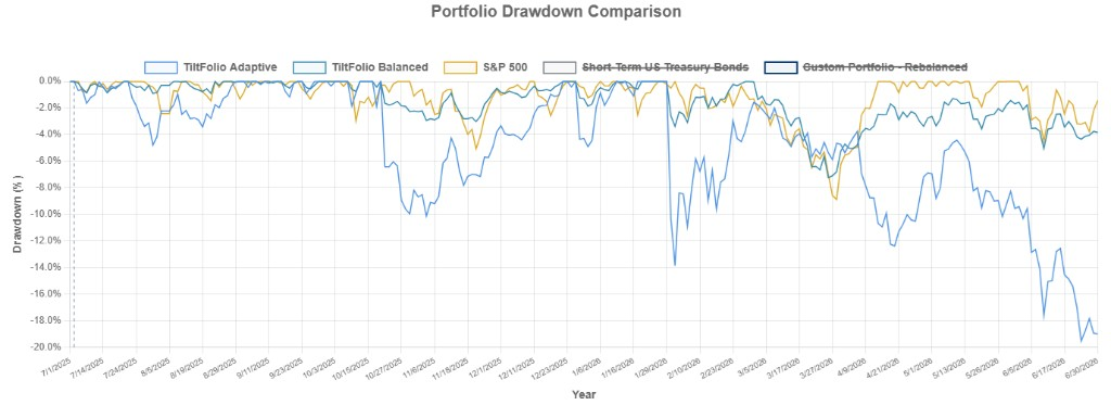 Portfolio drawdown comparison for TiltFolio Adaptive, TiltFolio Balanced, S&P 500, Custom Portfolio, and Short-Term US Treasury Bonds from July 2025 to June 2026