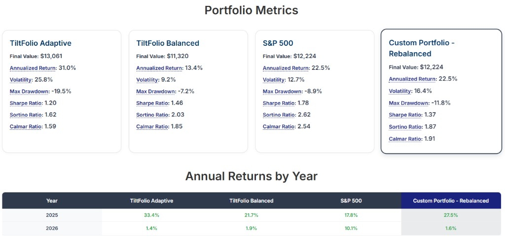 Performance metrics comparing TiltFolio Adaptive, TiltFolio Balanced, S&P 500, and Custom Portfolio over the first year of live performance