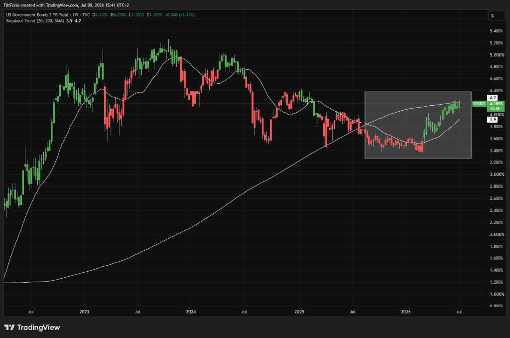 US 2-year Treasury yield weekly chart showing yields rising from early 2026 through July 2026