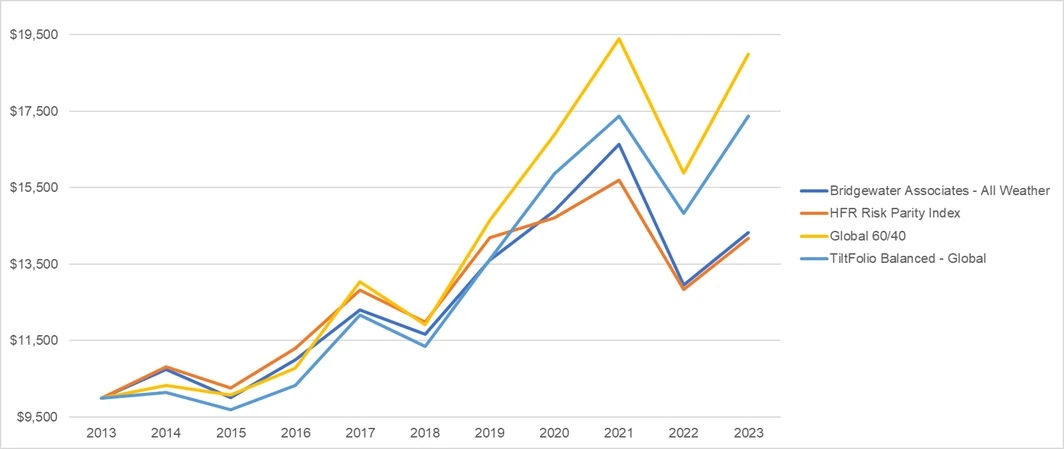 Global TiltFolio Balanced Performance Comparison Chart